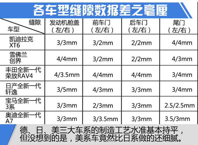 美系车也玩起了细腻！德日美三大车系制造工艺大比拼