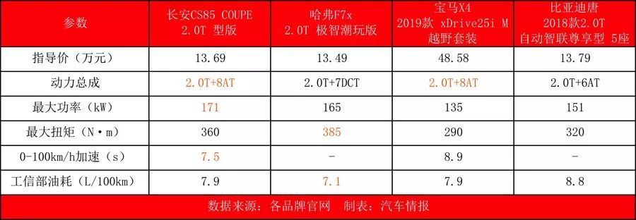 腾讯、华为两位大咖站台,难怪长安CS85 COUPE一上市这么受欢迎