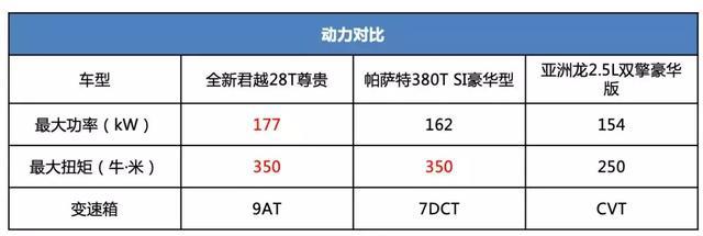 新君越、亚洲龙、帕萨特，中高级车的实力碰撞，哪款能笑傲市场？