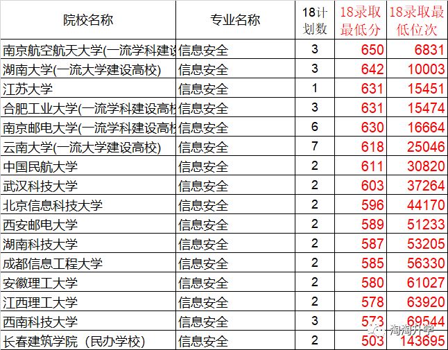 公务员报考热门专业、2018录取分数和2020选课要求