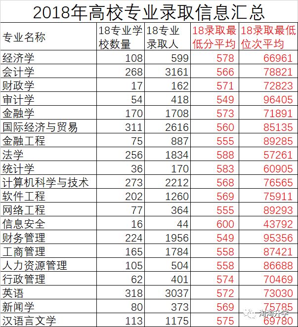 公务员报考热门专业、2018录取分数和2020选课要求