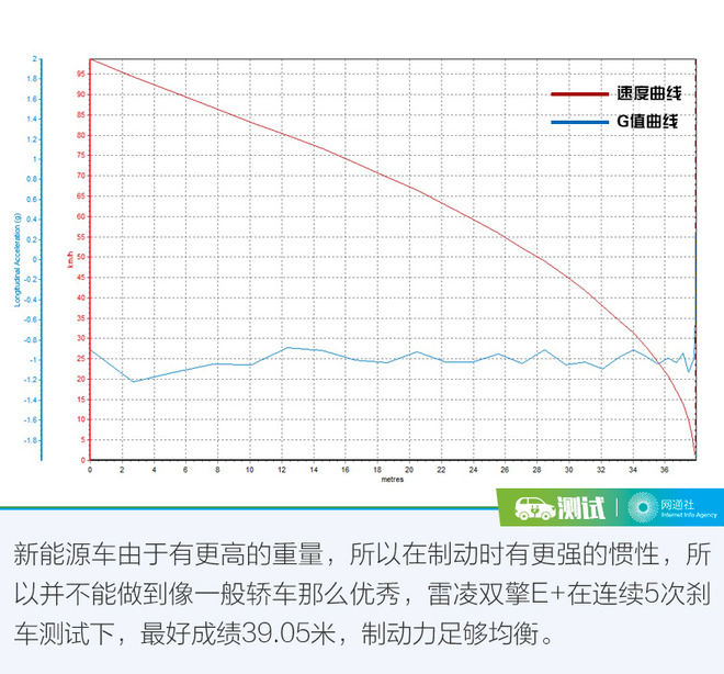 50公里距离内油耗为零 测试广汽丰田雷凌双擎E+