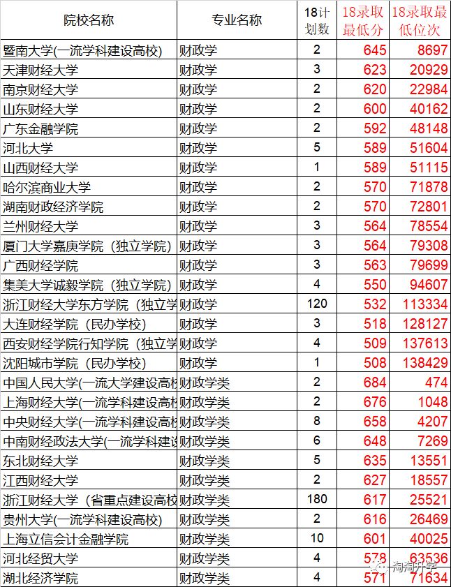 公务员报考热门专业、2018录取分数和2020选课要求