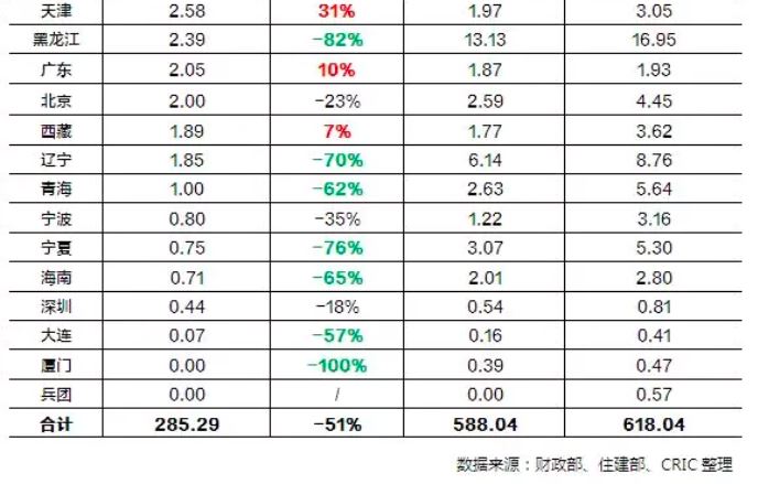 15个省市棚改开工量跌幅50%以上