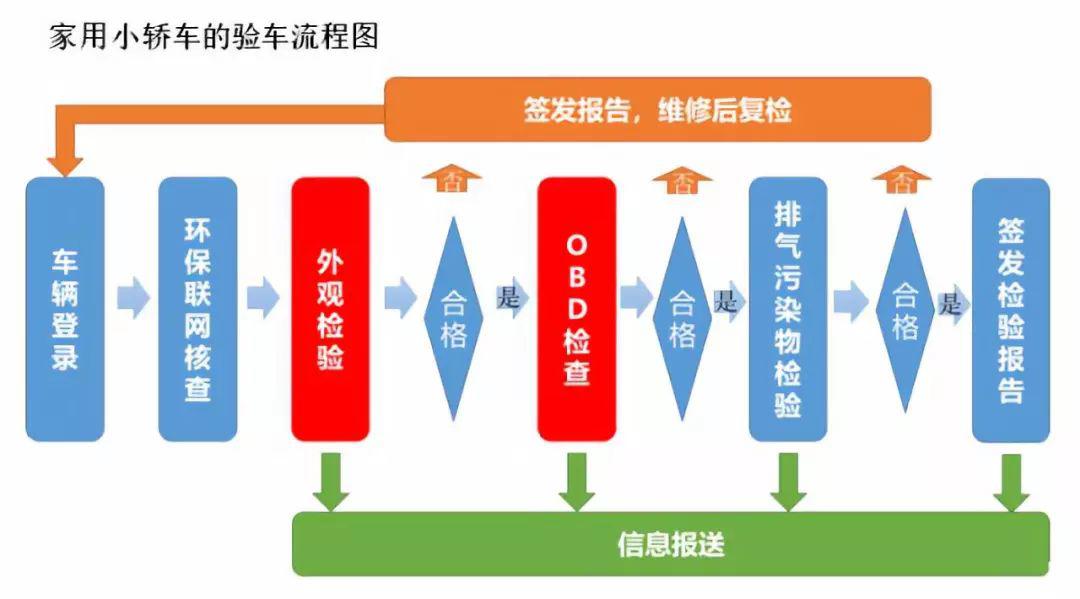 车辆年检有大变化！5月1日起执行全新标准！