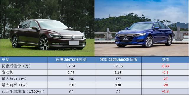 降价3万的迈腾还是干不过本田雅阁,到底是哪里出问题了?