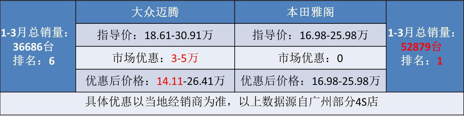 降价3万的迈腾还是干不过本田雅阁,到底是哪里出问题了?