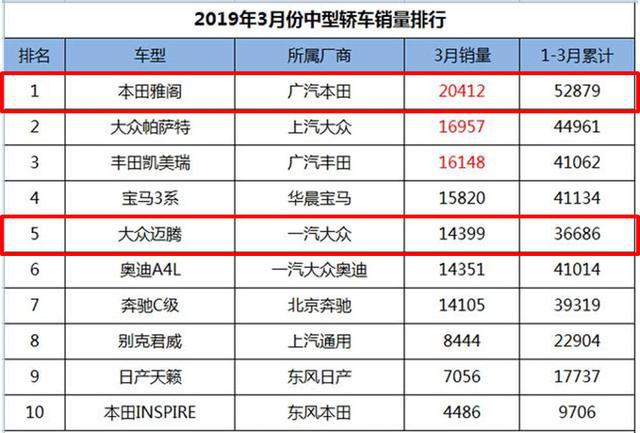 降价3万的迈腾还是干不过本田雅阁,到底是哪里出问题了?