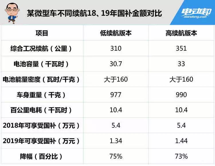 高补贴高续航微型车推荐!退坡后这么买最划算