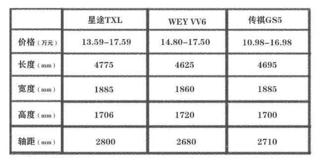 自主品牌冲高之路,星途TXL与VV6、GS5相比优势何在?