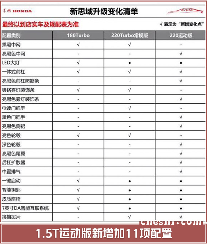 新款思域将上市，原厂运动套件+换挡拨片，这颜值谁能拒绝？