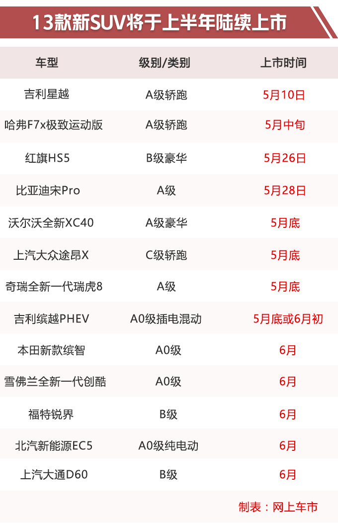 13款SUV一个月内陆续上市,途昂轿跑、奇瑞瑞虎8、吉利星越均在列