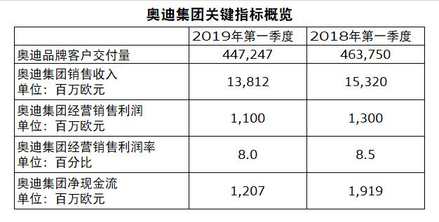 快讯 | 奥迪第一季度财报全面下滑