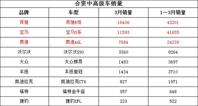 合资中高级车一季度销量盘点：奔驰E级领跑 奥迪A6L掉队