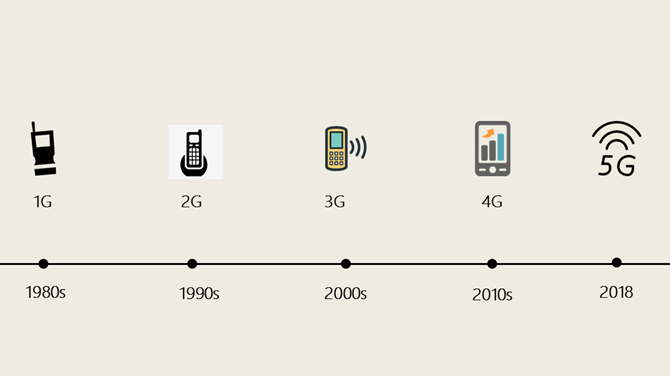 ▲1G到5G的发展历程。  图/新京报网