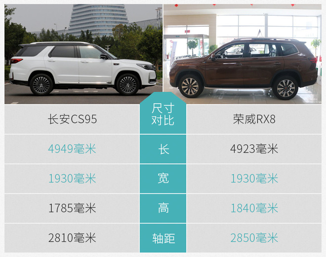 20万元七座SUV霸主 长安CS95对比荣威RX8