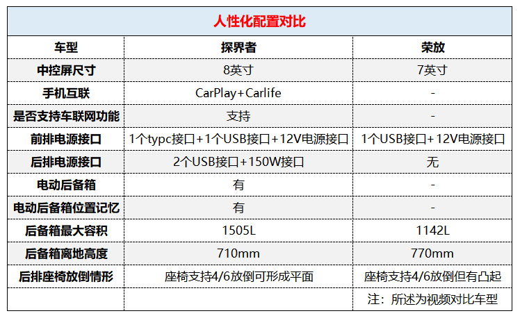 比“懂消费者”的丰田更出色,雪佛兰探界者是如何做到比荣放更胜一筹?