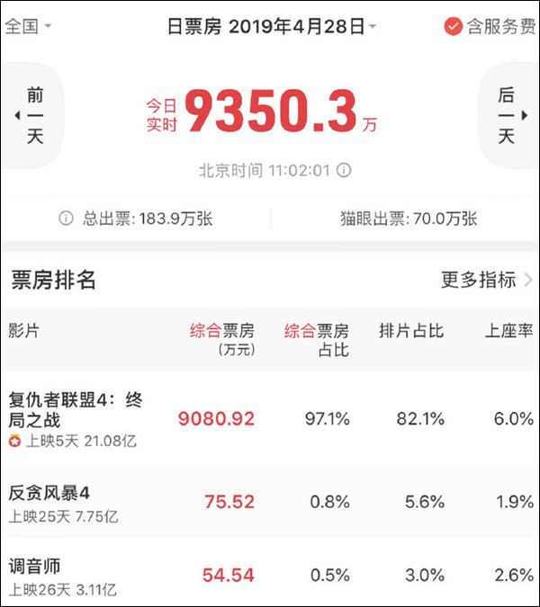 直到近日《复联4》的排片占比才降低至60%以下。