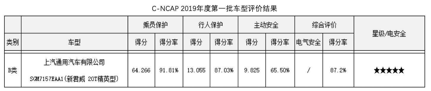 新规下的五星安全评级，别克君威是如何做到的？