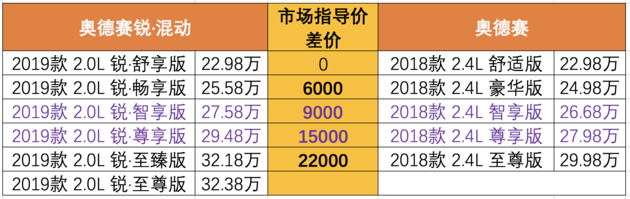 专治买车纠结 奥德赛该买混动还是燃油版
