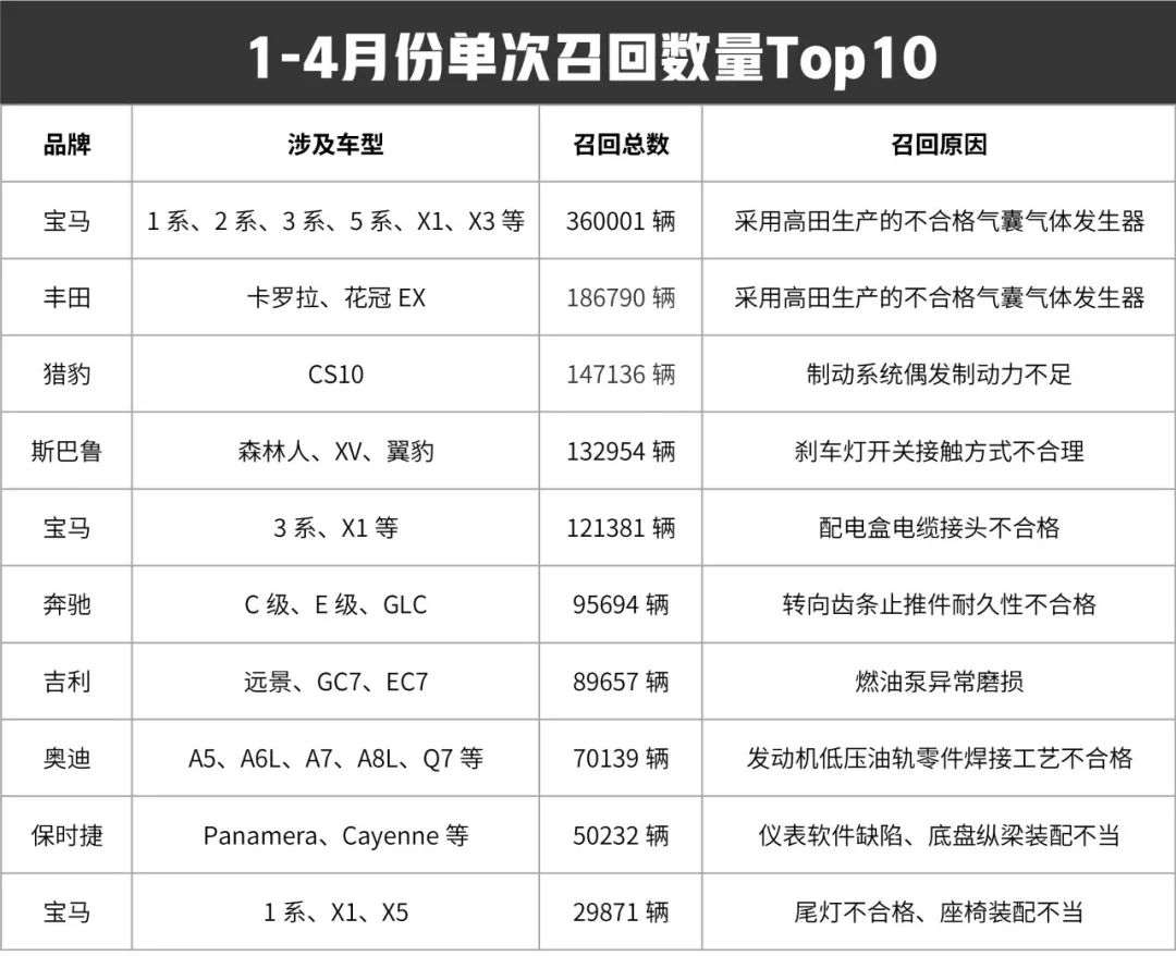 又有50万台车因缺陷被召回,其中一个品牌占了9成!