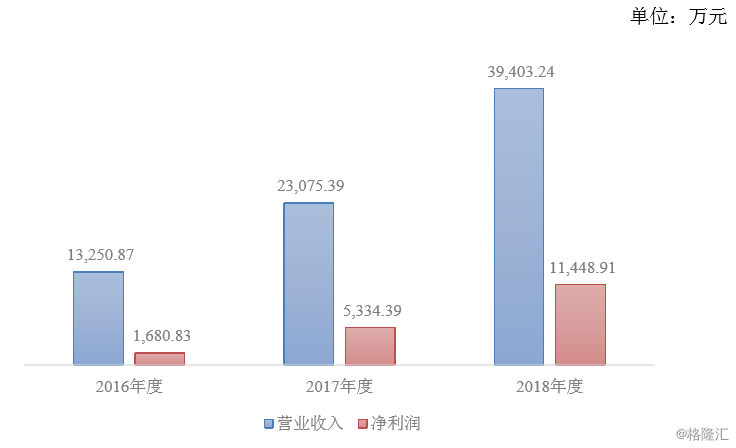 (资料来源:八亿时空招股书)