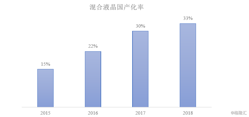 (招商证券:电子化学品平台型企业,混晶国产替代先锋。)