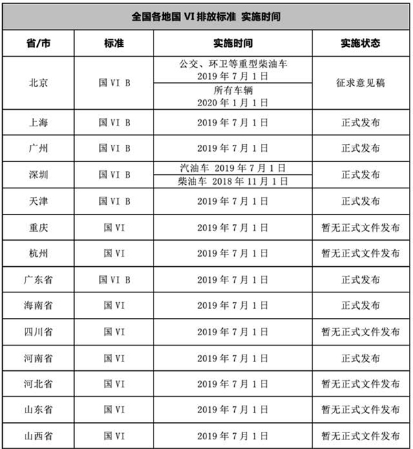 经销商｜北上广深七月提前实施国六排放标准 ，经销商库存压力加大