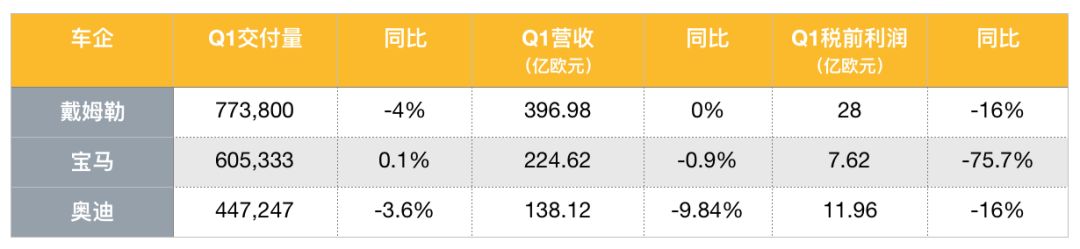 BBA一季度财报发布,豪华品牌赚钱都这么难了?