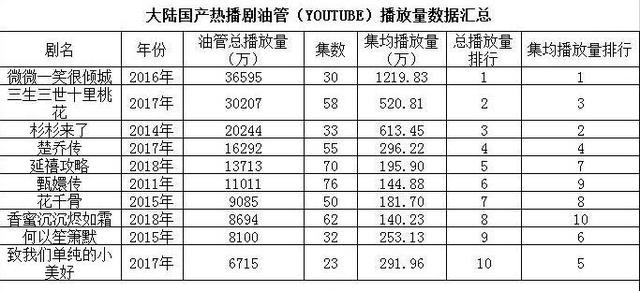 油管Youtube播放量数据前十，都看过了吗？