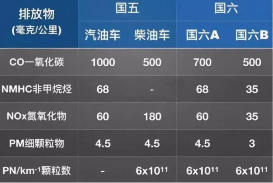 车市｜国六车型缺失、国五库存车压货，新排放政策压力下的车市