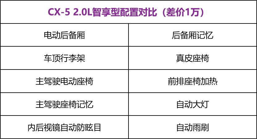 20多万买辆马自达CX-5！究竟选哪款最合适？