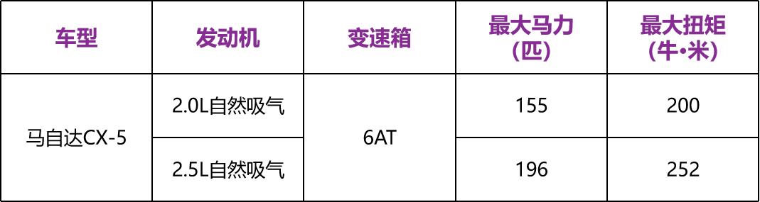 20多万买辆马自达CX-5！究竟选哪款最合适？