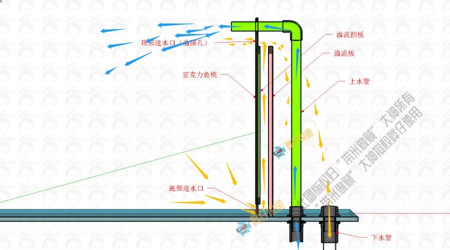 直角溢流比三重溢流好?