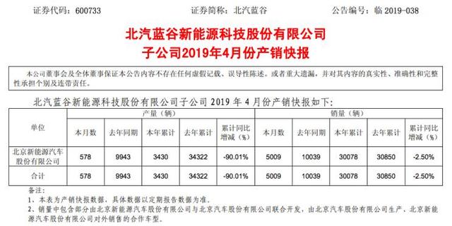 北汽新能源1-4月累计销量新能源汽车超3万辆