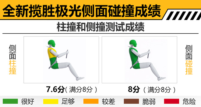 全新路虎揽胜极光碰撞成绩出炉 乘员保护到位