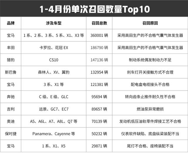 宝马,沃尔沃等宣布召回,涉及50余万辆,你的车中招了吗?