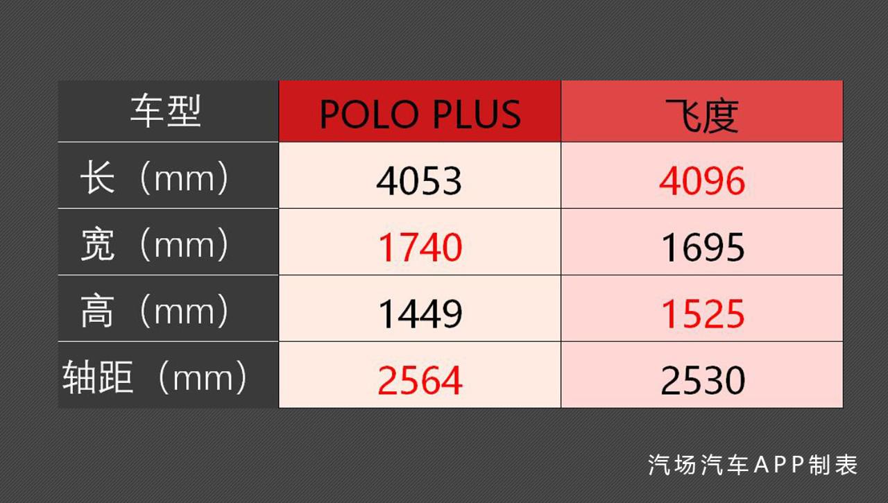 轴距加长94mm  大众POLO PLUS能否迎击飞度