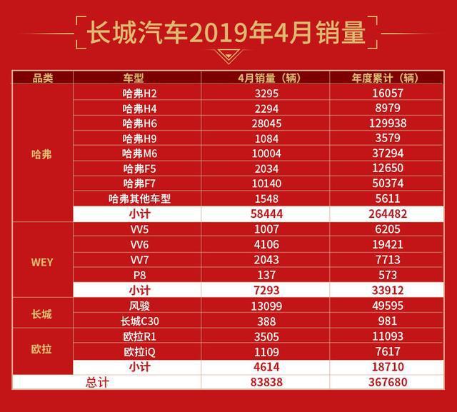 长城汽车4月销量逆势上扬,哈弗H6销量达2.8万,哈弗F7再度破万
