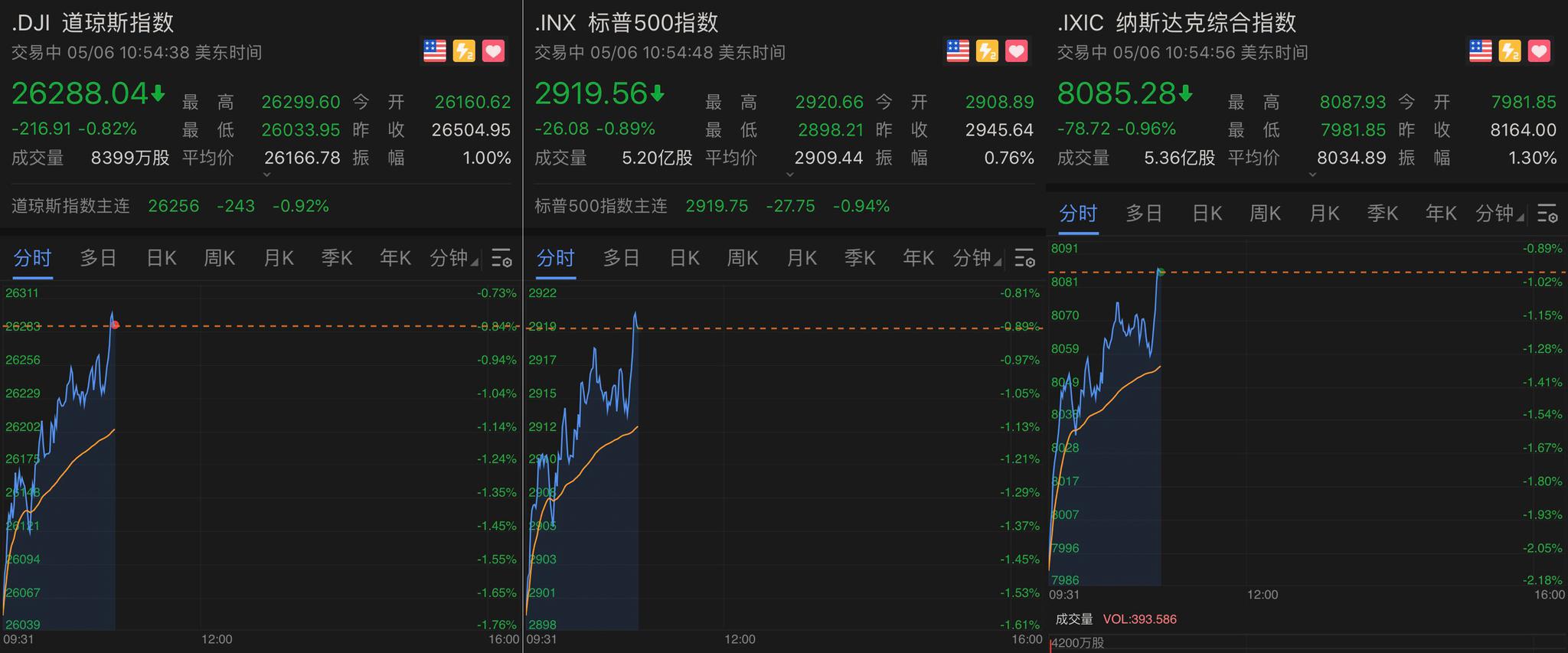 特朗普上周日突然威胁对中国加征部分关税,美股周一全线下跌