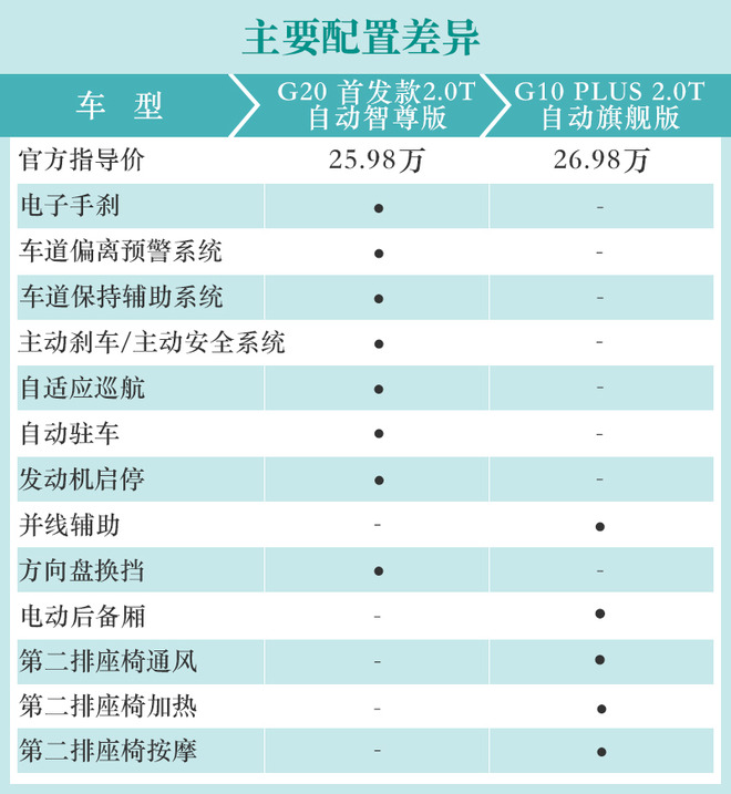 连名称一起换代升级 上汽大通G20对比G10