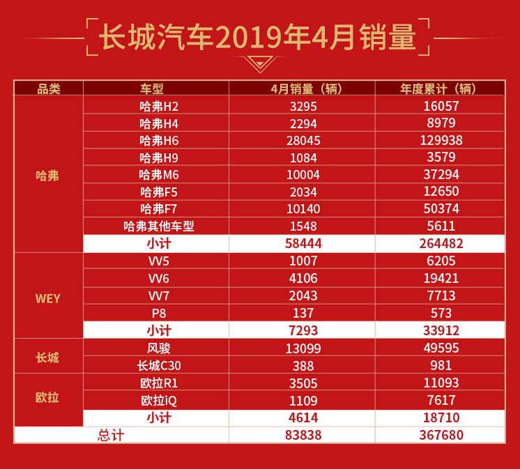 同比增长8.65%，长城汽车逆势上扬，1-4月累计销量达36