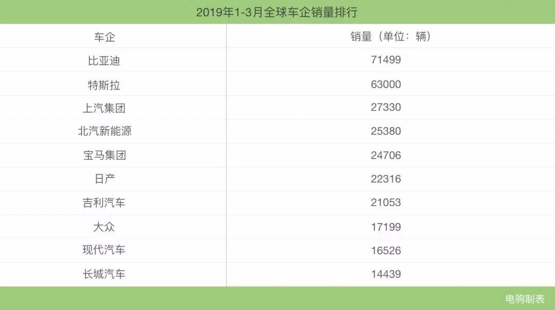 第一季度全球新能源车销量出炉,Model 3夺冠