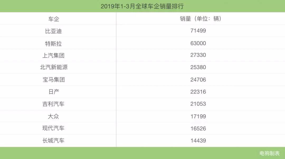 第一季度全球新能源车销量出炉，Model 3夺冠