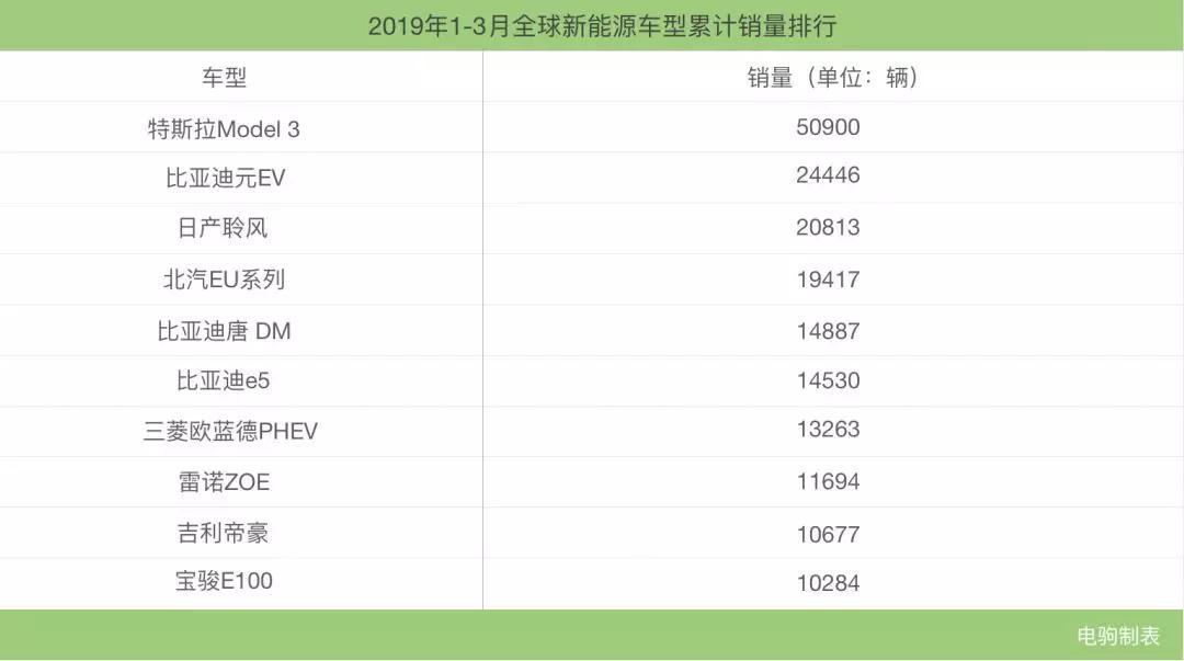 第一季度全球新能源车销量出炉，Model 3夺冠