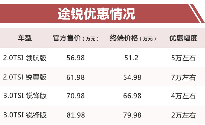 大众途锐3.0T年内停售，大幅降价清库，宝马X5一半的价格