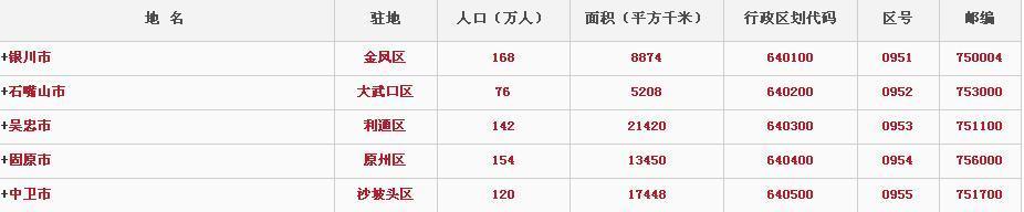 宁夏人口分布_数据丨宁夏常住人口达到681.79万,人口分布向北部转移!
