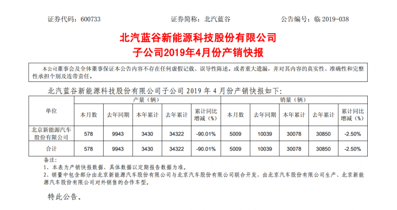 4月销量同比下滑50.1%，北汽新能源前景堪忧