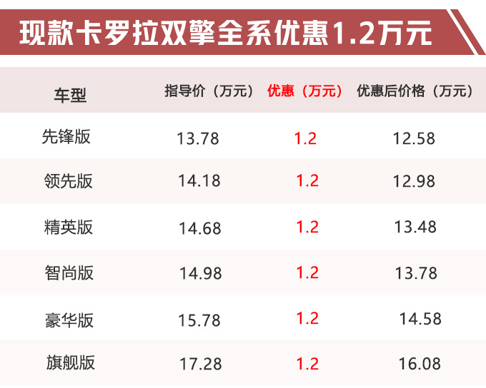 3个月后!卡罗拉将换代,现款清库9折优惠