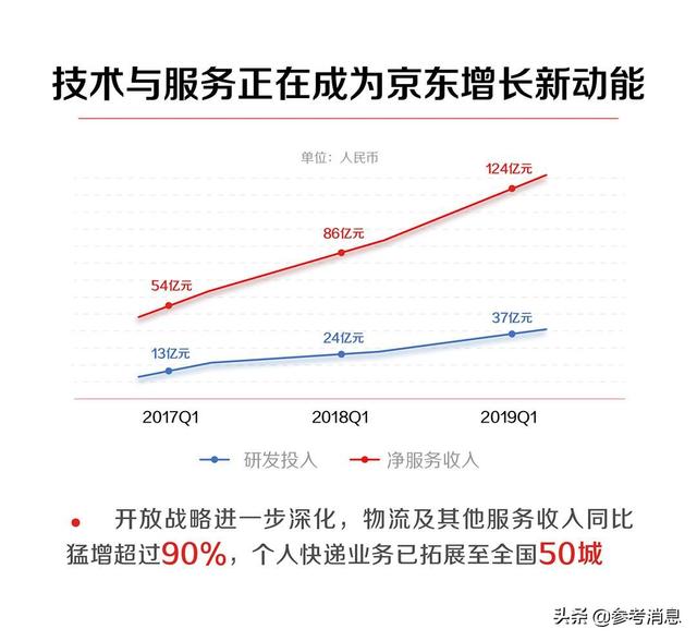 京东运营机制,京东运营机制和成本